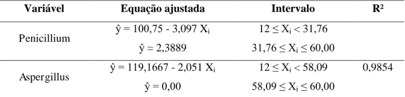 Figura 9.  Estimativa do índice de ocorrência de Penicillium spp (%) nos grãos de arroz  expostos ao ozônio em função do período de exposição (h)