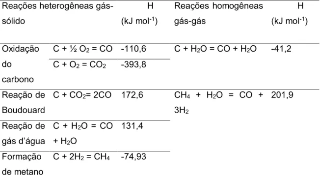 Tabela 1  – Reações da Gaseificação (LORA, ANDRADE, et al., 2013).  Reações heterogêneas  gás-sólido  H (kJ mol-1 )  Reações  homogêneas gás-gás  H (kJ mol-1 )  Oxidação  do  carbono  C + ½ O 2  = CO  -110,6  C + H 2 O = CO + H 2 O  -41,2 C + O2 = CO2-393,