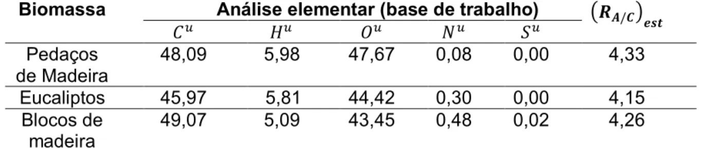 Tabela  2  –  Análise  elementar  e  estequiométrica  para  madeira  de  eucaliptos  com 15% de umidade (LORA, ANDRADE, et al., 2013)
