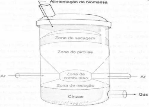 Figura 5  – Gaseificador Concorrente (SÁNCHEZ, 2010). 