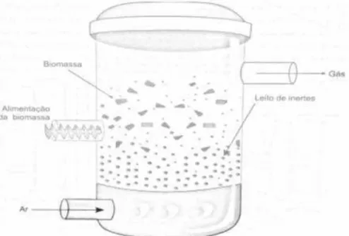 Figura 7  – Gaseificador de Leito Fluidizado (SÁNCHEZ, 2010). 