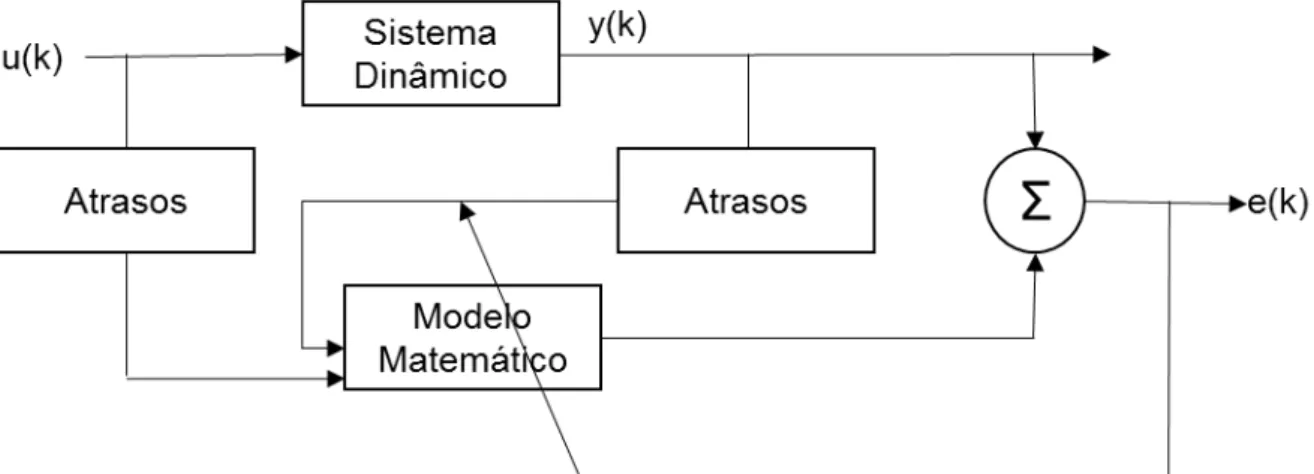 Figura 12 - Diagrama para modelagem empírica 