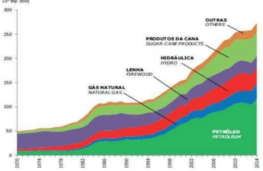Figura 1: Produção de energia primária no Brasil no período de 1970-2014.  Fonte: (BRASIL, 2015)
