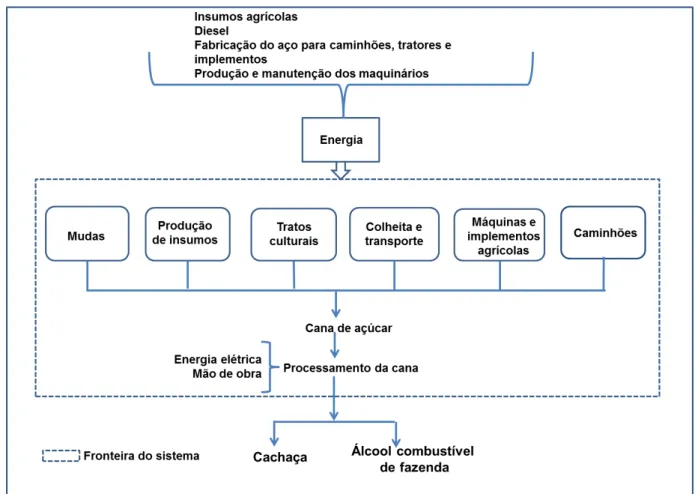 Figura 1- Etapas agrícolas e industriais consideradas no balanço energético.  Fonte: Adaptado de Souza (2010) 