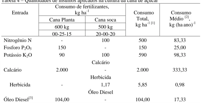 Tabela  5  –  Fatores de intensidade de energia de insumos agrícolas aplicados no  cultivo da  cana de açúcar (BIOGRACE, 2008)