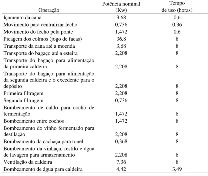 Tabela 6- Energia elétrica consumida na fase industrial 