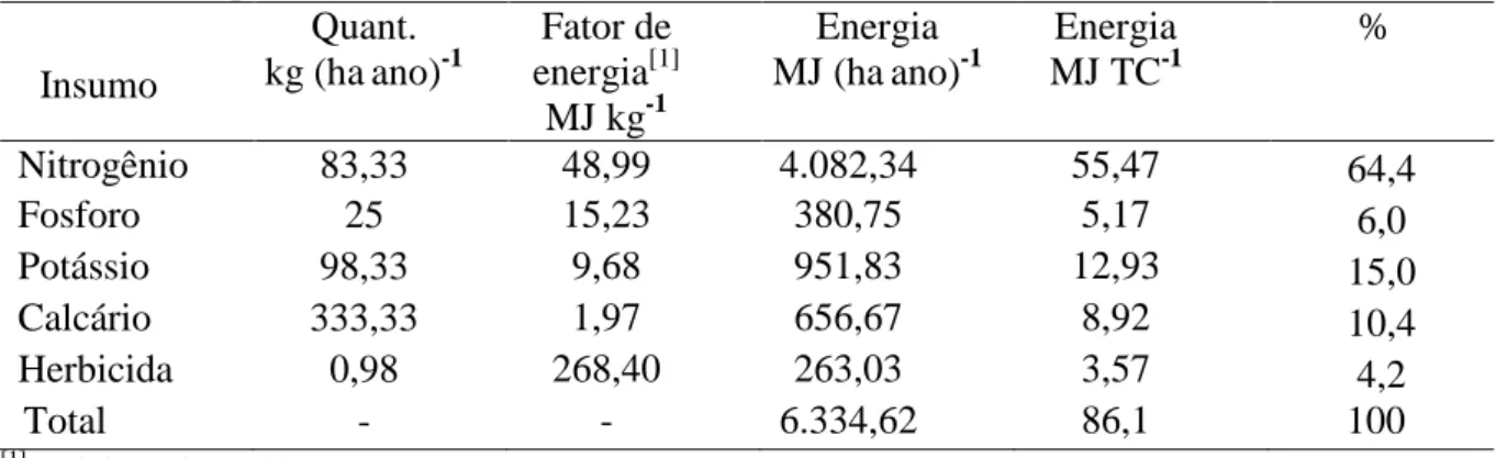 Tabela 7- Taxa de consumo de energia fóssil empregada na produção de fertilizantes, calcário  e herbicida na produção da cana de açúcar  