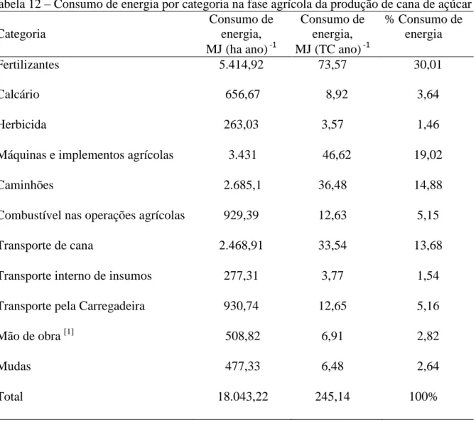 Tabela 12  – Consumo de energia por categoria na fase agrícola da produção de cana de açúcar  Categoria  Consumo de energia,   MJ (ha ano)  -1 Consumo de energia,  MJ (TC ano)  -1 % Consumo de energia  Fertilizantes  5.414,92  73,57  30,01  Calcário  656,6