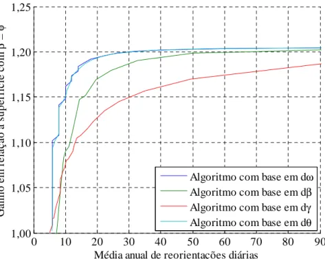 Figura  3.4  –  Desempenho  anual  na  radiação  incidente  em  relação  à  superfície  com  inclinação,  ,  igual  à  latitude  local,  ,  em  função  da  média  anual  de  reorientações  diárias  para  a  cidade  de  Garanhuns,  PE  (8°  S),  para  os  a