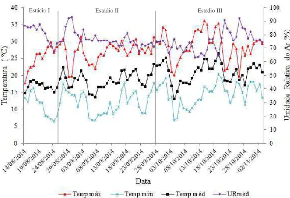 Figura 6  – Variação das temperaturas máxima, mínima e média e da umidade relativa  do ar para durante o período de cultivo