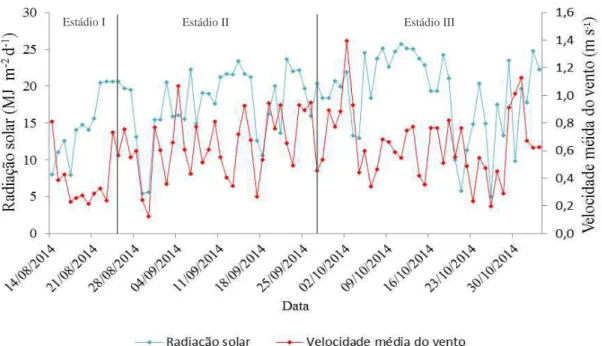 Figura 7  – Variação da radiação solar média diária e da velocidade do vento durante o  período de cultivo