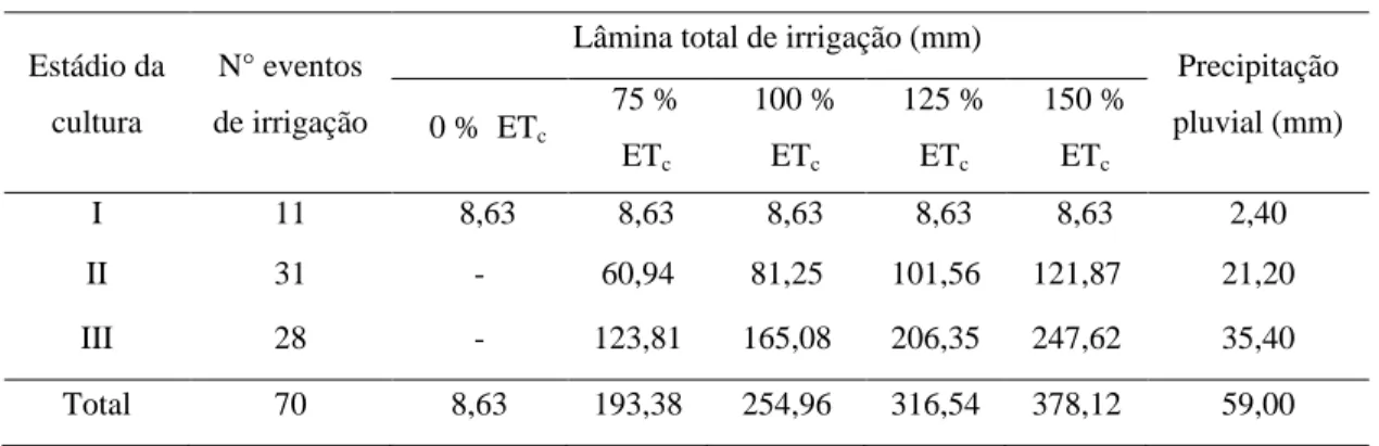 Tabela  4  –  Valores  de  lâminas  totais  aplicadas,  número  de  eventos  de  irrigação,  precipitações pluviais para os estádios da cultura 