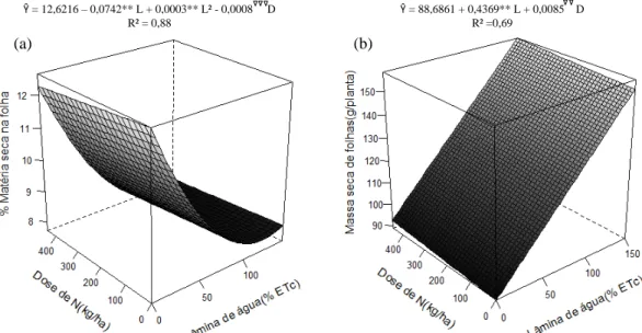 Figura  12  – Superfície de resposta para percentagem de matéria seca nas folhas (a) e  massa  seca  de  folhas  (b),  em  função  de  lâmina  de  irrigação  e  de  dose  de  nitrogênio