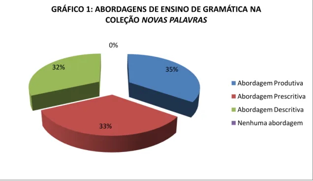 GRÁFICO 1: ABORDAGENS DE ENSINO DE GRAMÁTICA NA  COLEÇÃO NOVAS PALAVRAS 