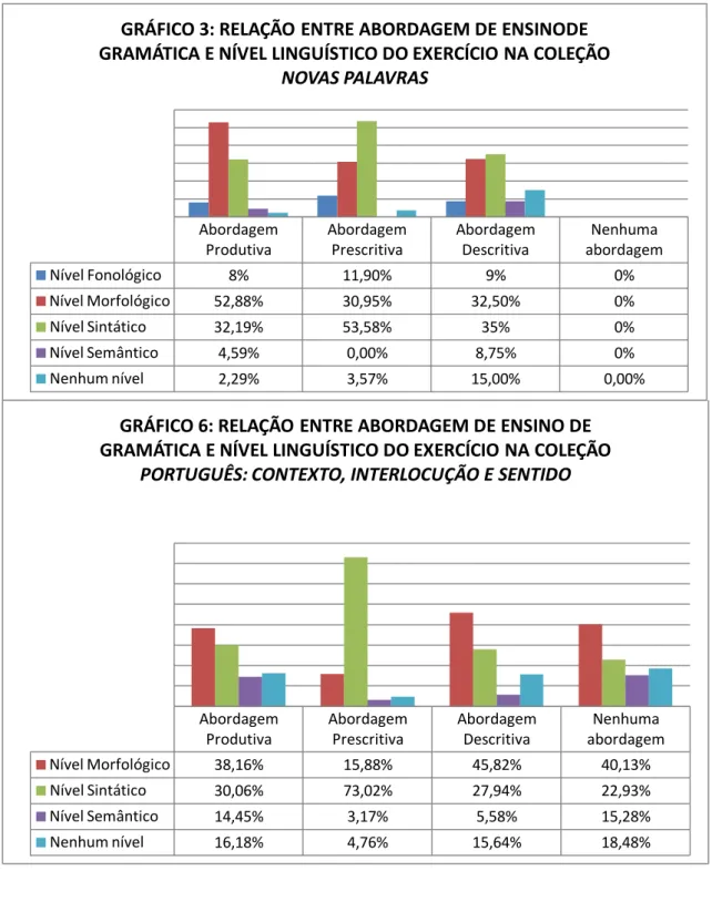 GRÁFICO 6: RELAÇÃO ENTRE ABORDAGEM DE ENSINO DE  GRAMÁTICA E NÍVEL LINGUÍSTICO DO EXERCÍCIO NA COLEÇÃO 