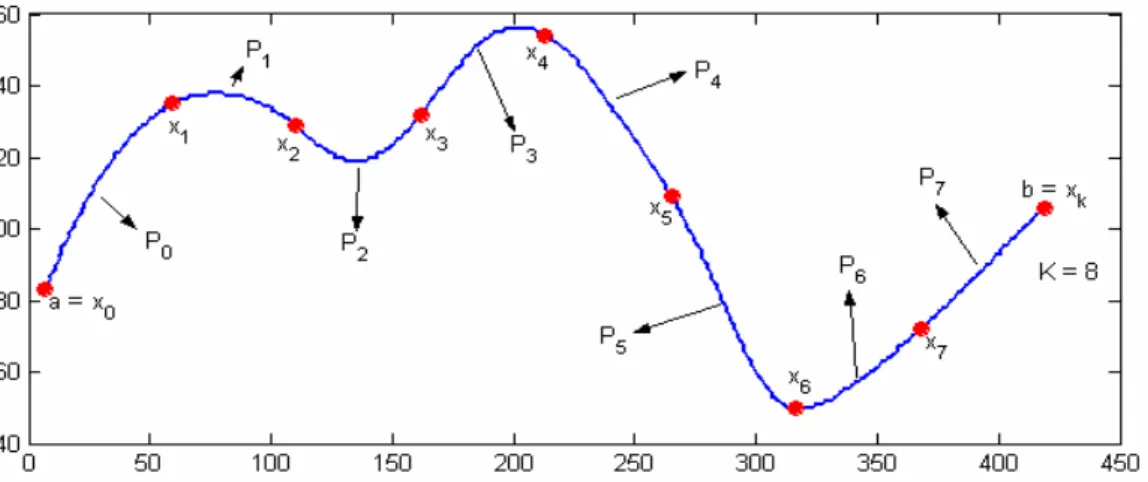Figura 5.3: Exemplo de uma interpolação por spline. Pontos vermelhos caracterizam os nós.