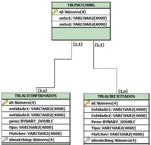 Figura 24. Modelo lógico para armazenas correspondências 