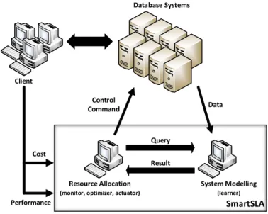 Figura 3.5 Arquitetura do Sistema SmartSLA [Xiong et al., 2011]