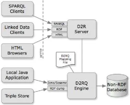 Figura 3.1 - Arquitetura geral da plataforma D2RQ extraído de http://d2rq.org 