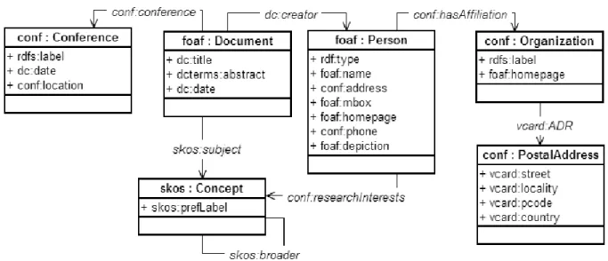 Figura 4.3 - Ontologia de Domínio CONF_OWL 