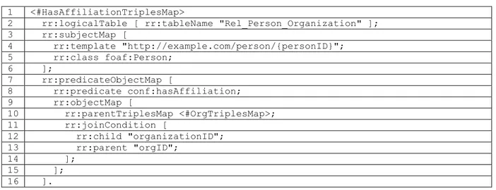 Tabela 4.12 - Mapeamento R2RML da propriedade de objeto  conf:hasAffiliation  1  &lt;#HasAffiliationTriplesMap&gt; 