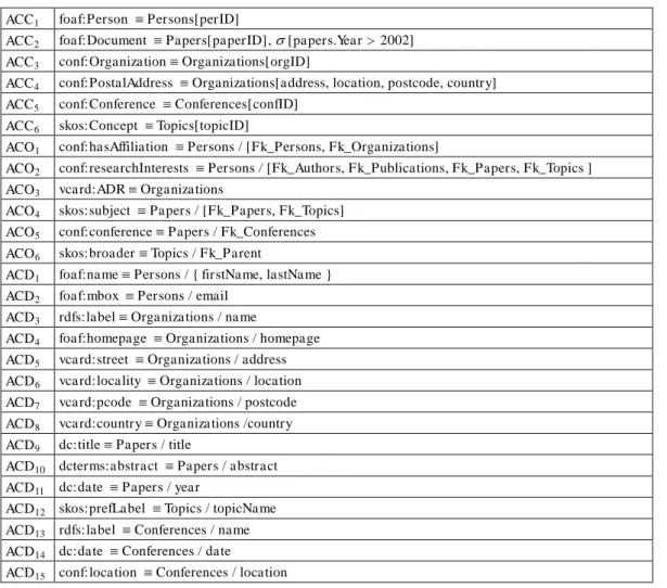 Tabela 5.3 - Assertivas de Correspondência entre  ISWC_REL  e  CONF _OWL ACC 1 foaf:Person     Persons[perID]  