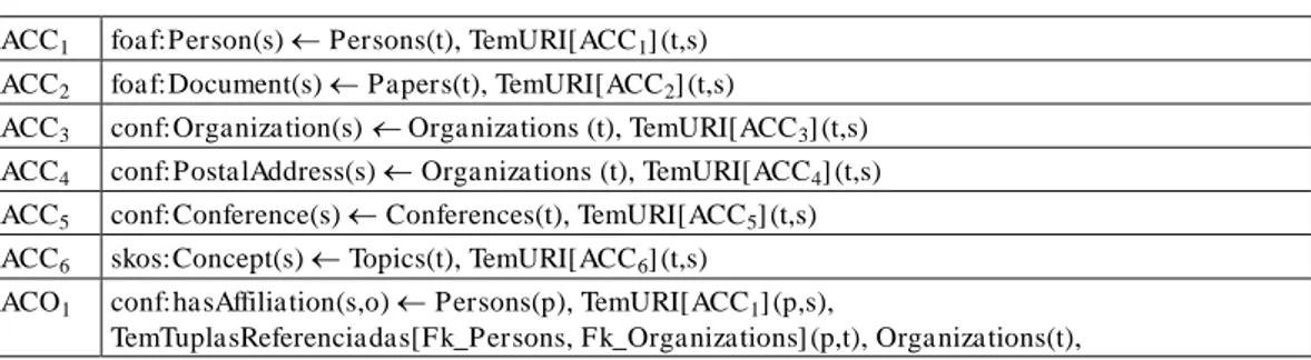 Tabela 5.4 - Regras de Transformação induzidas das ACs da Tabela 5.3  RACC 1 foaf:Person(s)   Persons(t), TemURI[ACC 1 ] (t,s) 