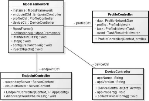 Figura 4.2. Diagrama d e classes da Inicialização do MpOS API 