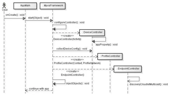 Figura 4.3. Configuração  dos controladores no MposFramework