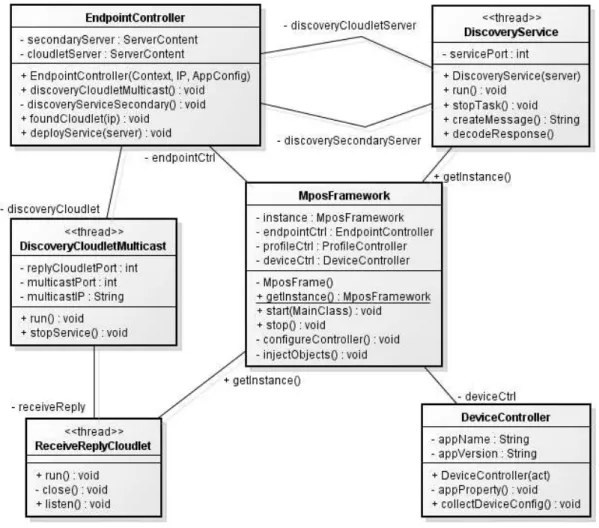 Figura 4.4. Diagrama d e classe d a Des coberta d e Serviço 