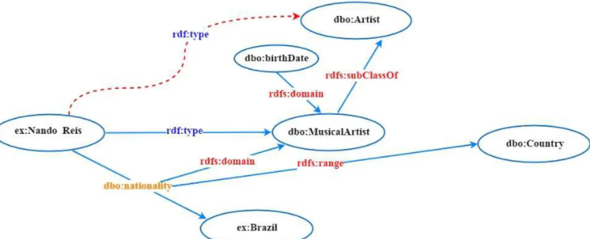 Figura 6: Representação gráfica de um grafo utilizando conceitos RDF-S.