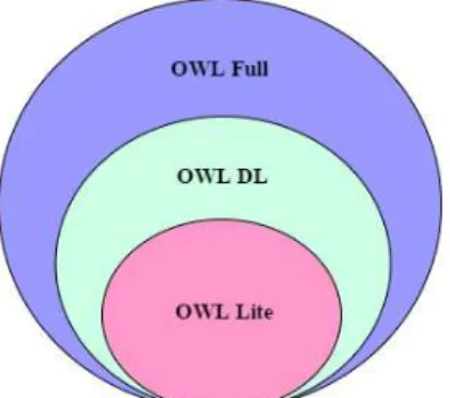 Figura 8: Versões da linguagem OWL.
