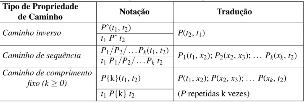 Tabela 2 – Expressões de caminho permitidos.