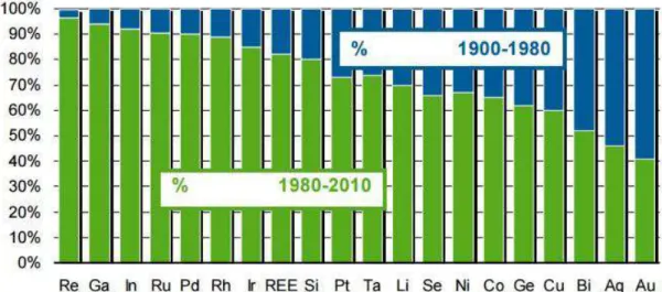 Gráfico 1: Produção de metais de 1980 a 2010 