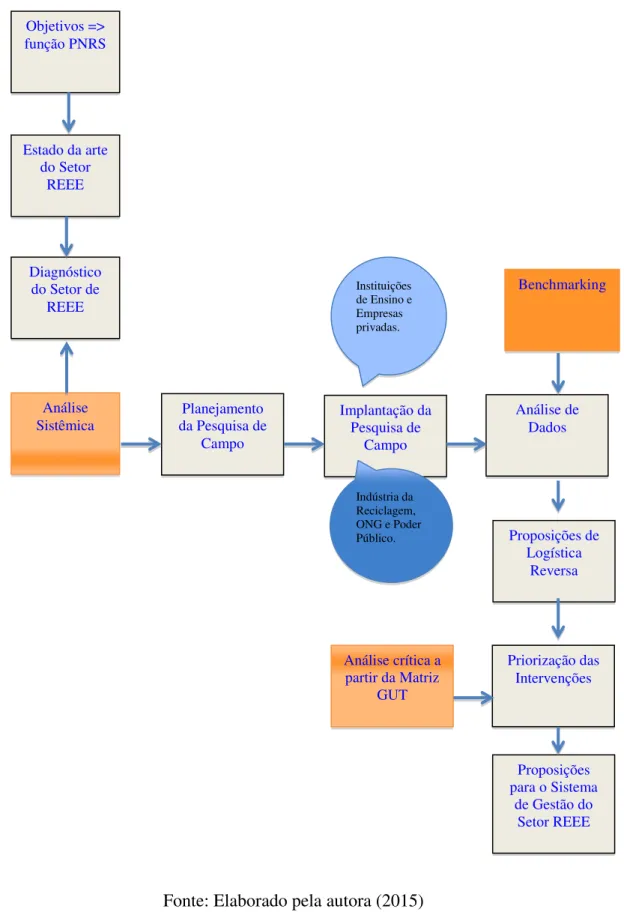 Figura 8-  Diagrama com as etapas da metodologia e os instrumentais teóricos empregados no  estudo: 