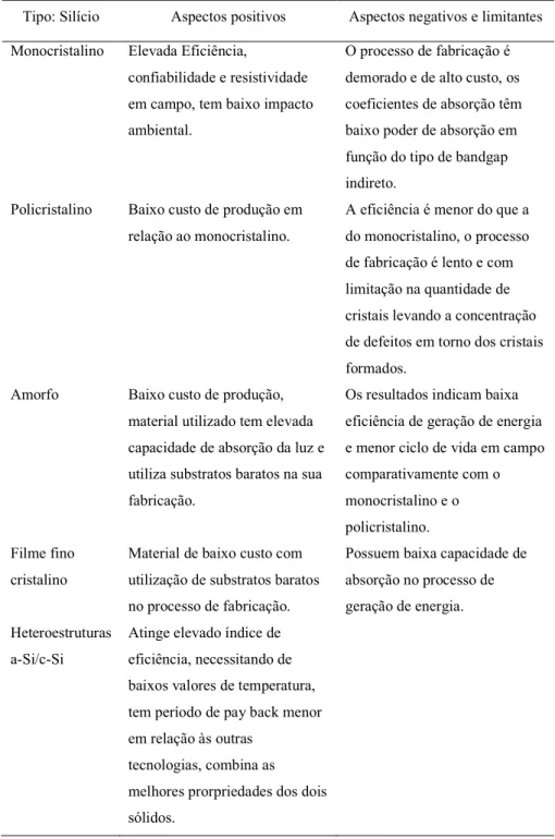 Tabela 2. 2: Células de silício e notas sobre aspectos positivos e negativos, fatores limitantes e  tecnológias propostas para alterações na sua fabricação 