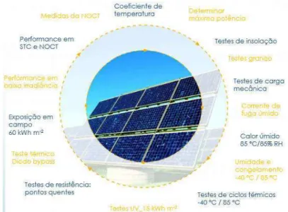 Figura 2. 7: Esquema da sequência de testes de qualificação para avaliar desempenho de módulo  fotovoltaico de acordo com IEC 61215. 