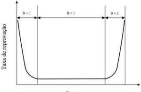 Figura 2. 21: Curva bathtube do tempo de vida de um módulo fotovoltaico.  Fonte: PREGELJ et al., 2013. 