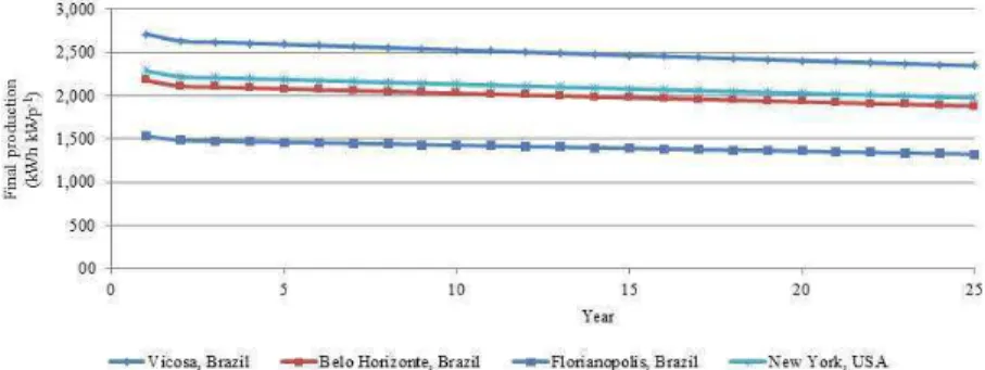 Figure 3. 9. Expected productivity during useful life, kWh kWp -1 , for the 