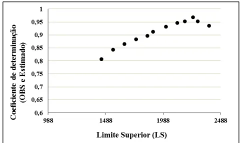 Figura 8: Determinação do Limite Superior através do coeficiente de determinação (R 2 )