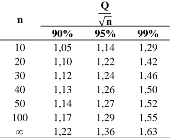 Tabela 2 - Valores críticos da estatística do método da soma dos desvios cumulativos. 