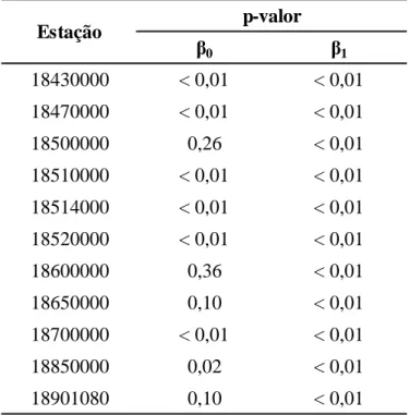 Tabela  7  -  Teste  dos  parâmetros  β  para  as  regressões  lineares  entre  os  dados  observados  e  das  simulações 