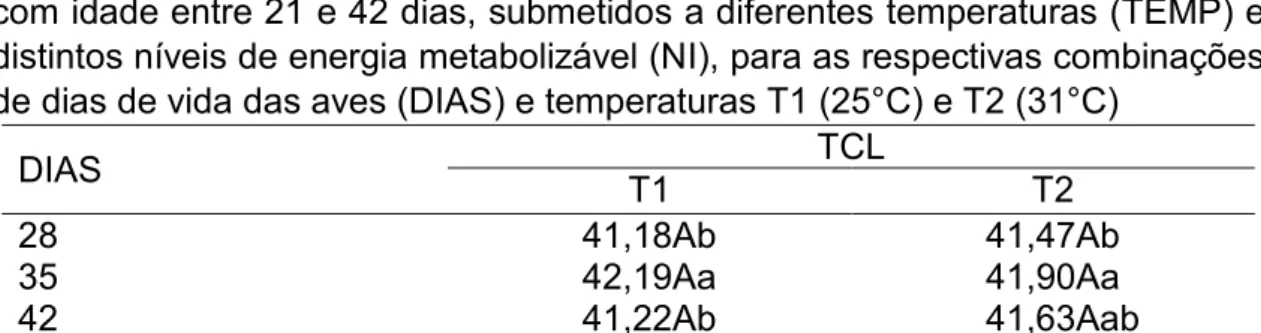 TABELA 7. Valores médios de temperatura de cloaca (TCL) de frangos de corte  com idade entre 21 e 42 dias, submetidos a diferentes temperaturas (TEMP) e  distintos níveis de energia metabolizável (NI), para as respectivas combinações  de dias de vida das a