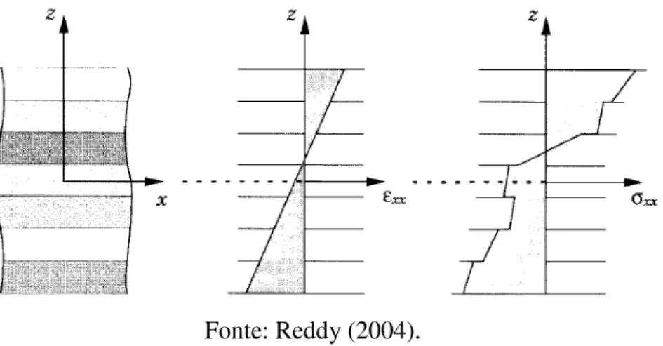 Figura 4 – Variação das deformações e tensões ao longo de um laminado, usando uma teoria  do tipo Lâmina Equivalente