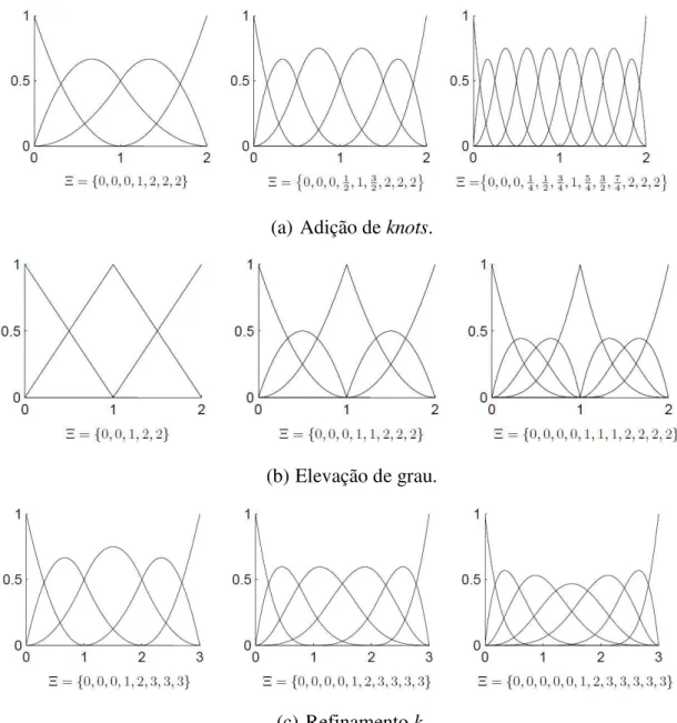 Figura 13 – Formas de refinamento do modelo geométrico na Análise Isogeométrica. 