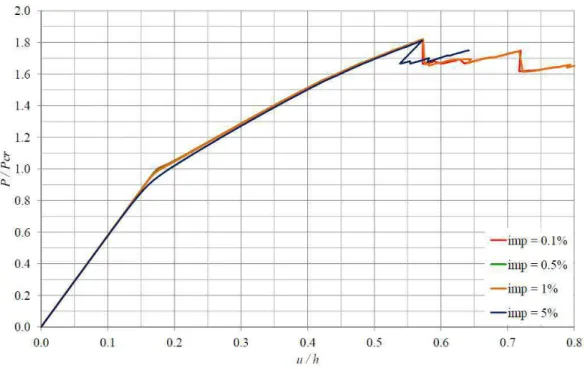 Figura 35 – Efeito das imperfeições iniciais na curva carga-deslocamento da placa aplicando o  modelo de degradação de Kuirashi et al