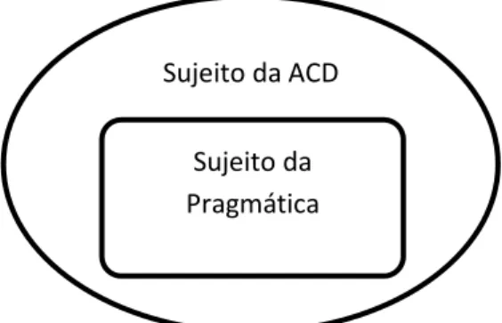 Figura 03: Proposta de definição das fronteiras entre o sujeito da pragmática e da ACD 