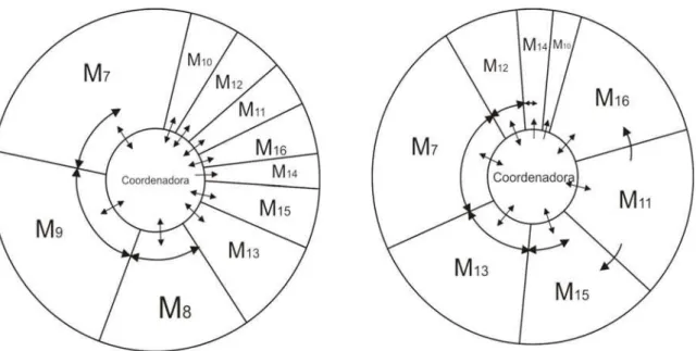 Figura 5 – Configuração do grupo/Sessão XI          Figura 6 – Configuração do grupo/Sessão XII 