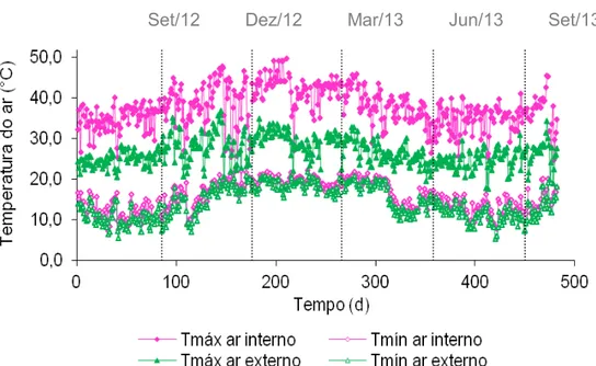 Figura  10.  Variação  nas  temperaturas  máximas  e  mínimas  do  ar  interior  e  exterior a casa de vegetação