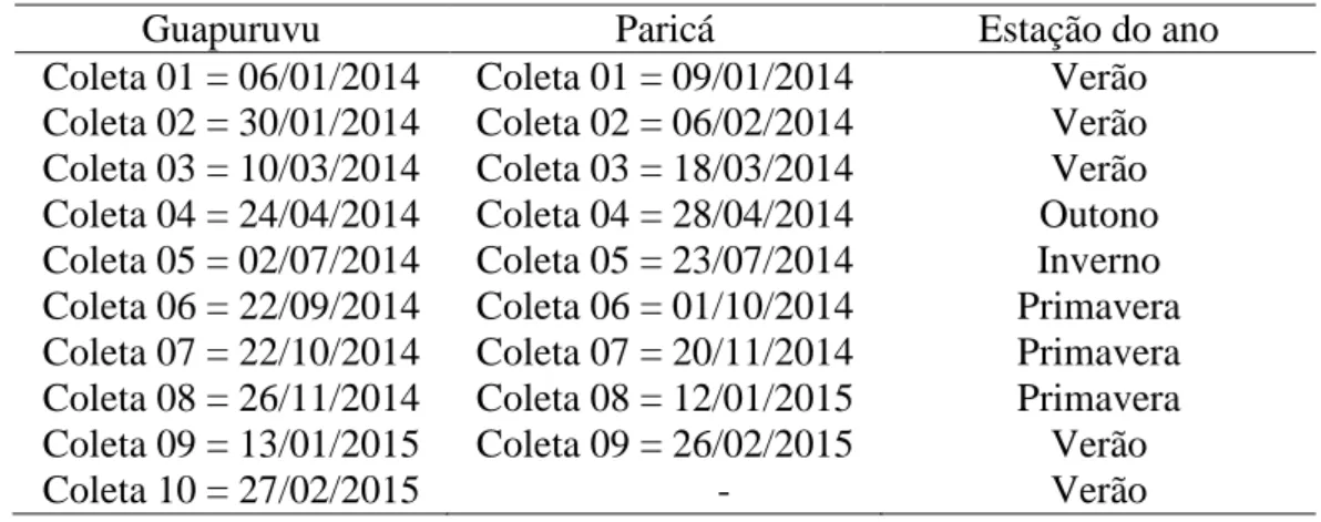 Tabela  1  –  Datas  das  coletas  realizadas  no  minijardim  clonal  de  guapuruvu  (Schizolobium parahyba) e paricá (Schizolobium amazonicum) e estações do ano